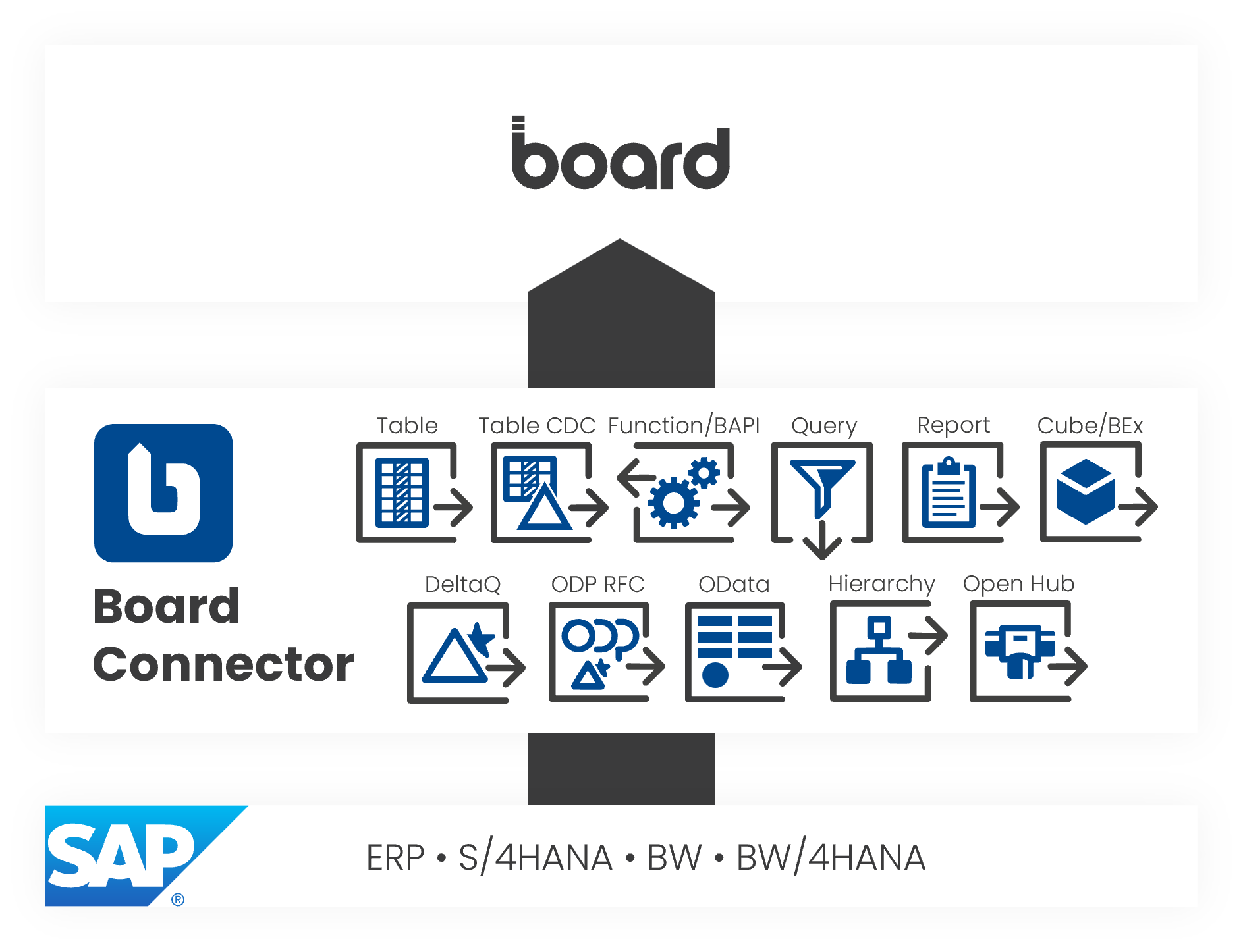 Infografik, die die Architektur des Board Connectors zeigt, einer SAP-Schnittstelle von Theobald Software.
