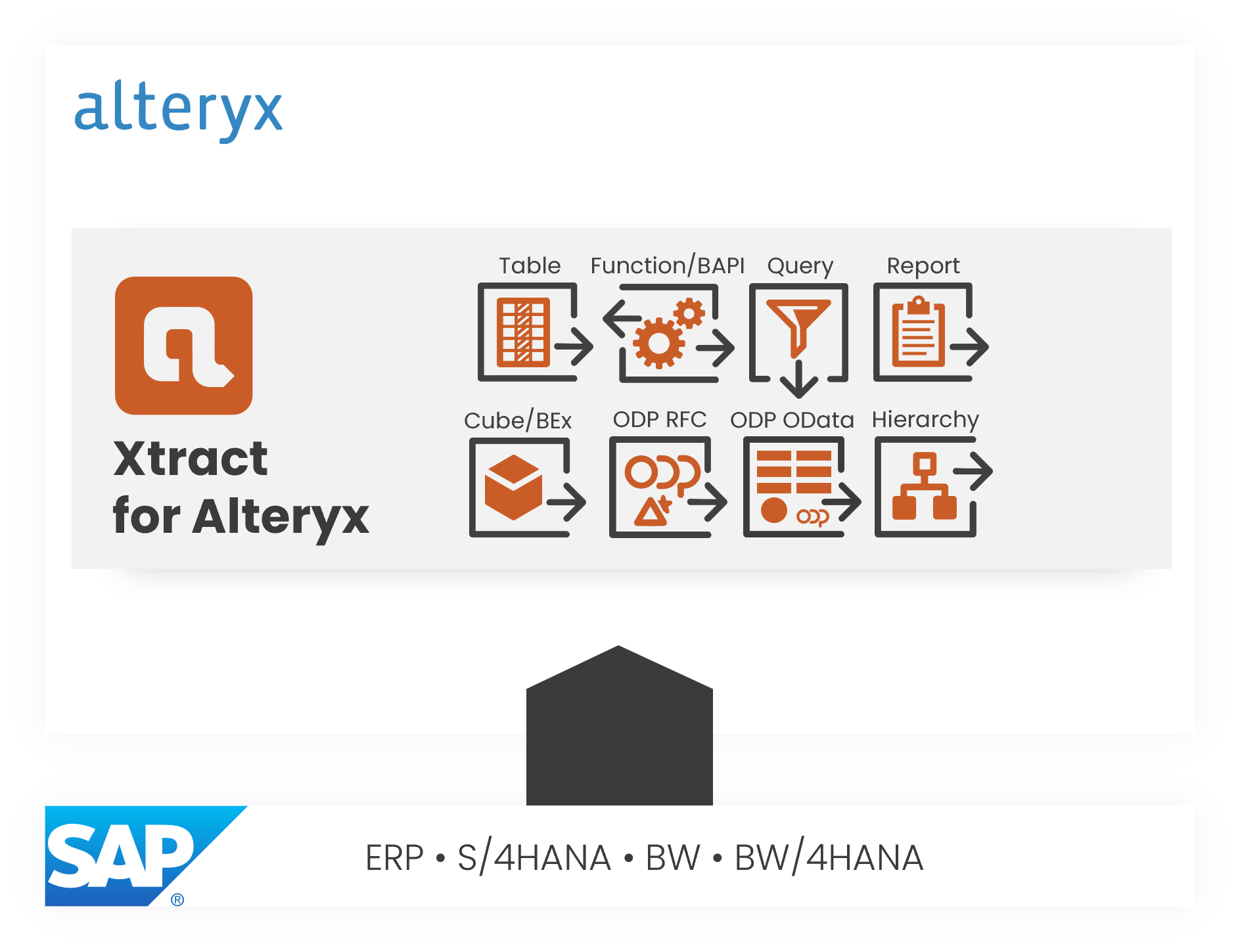 Infographic showing the architecture of Xtract for Alteryx, an SAP interface from Theobald Software.