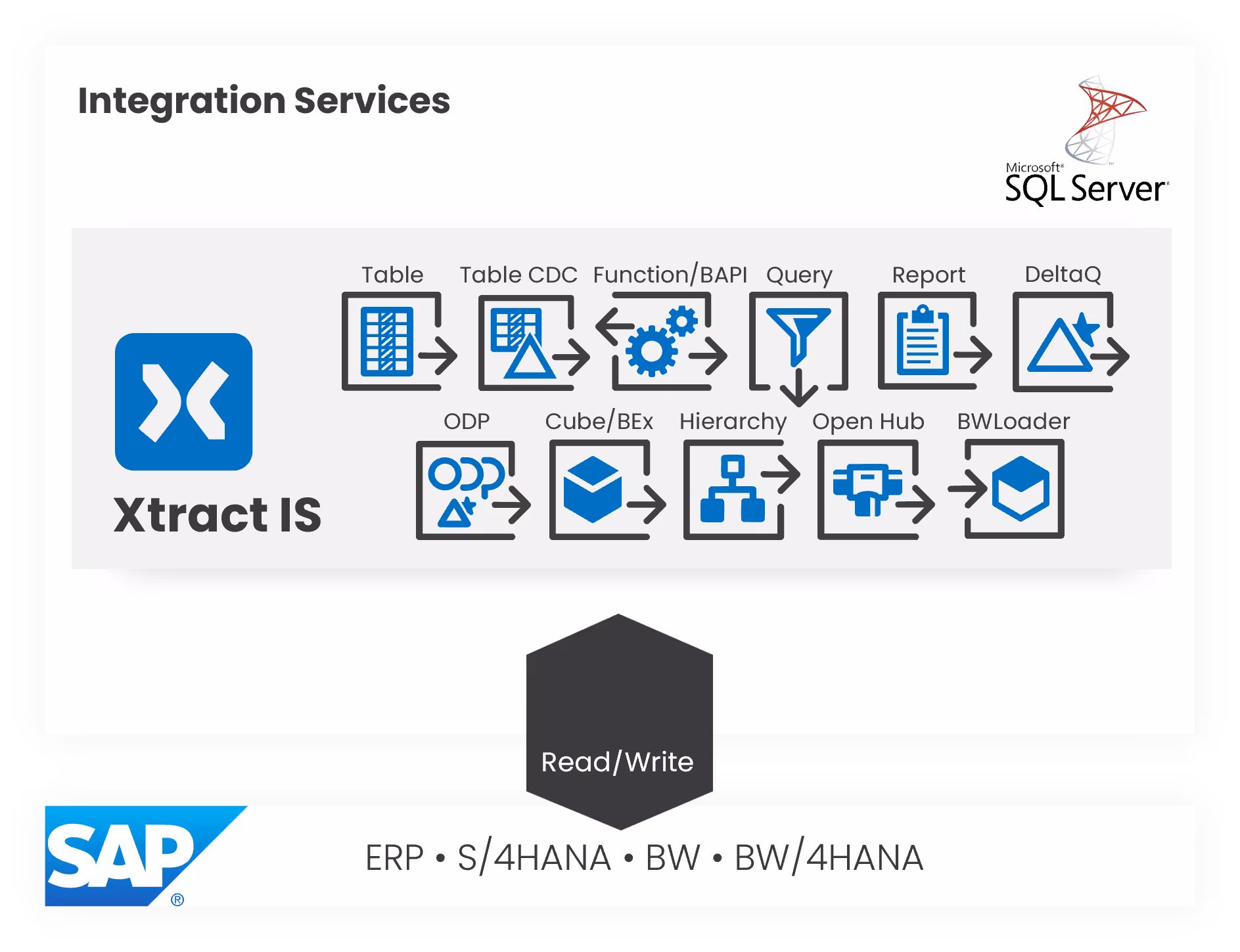 Infographic showing the architecture of Xtract IS, an SAP interface from Theobald Software.