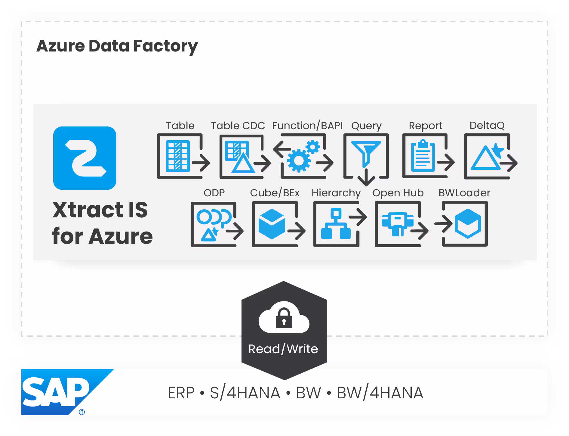 Infographic showing the components of Xtract IS for Azure, an SAP interface from Theobald Software.