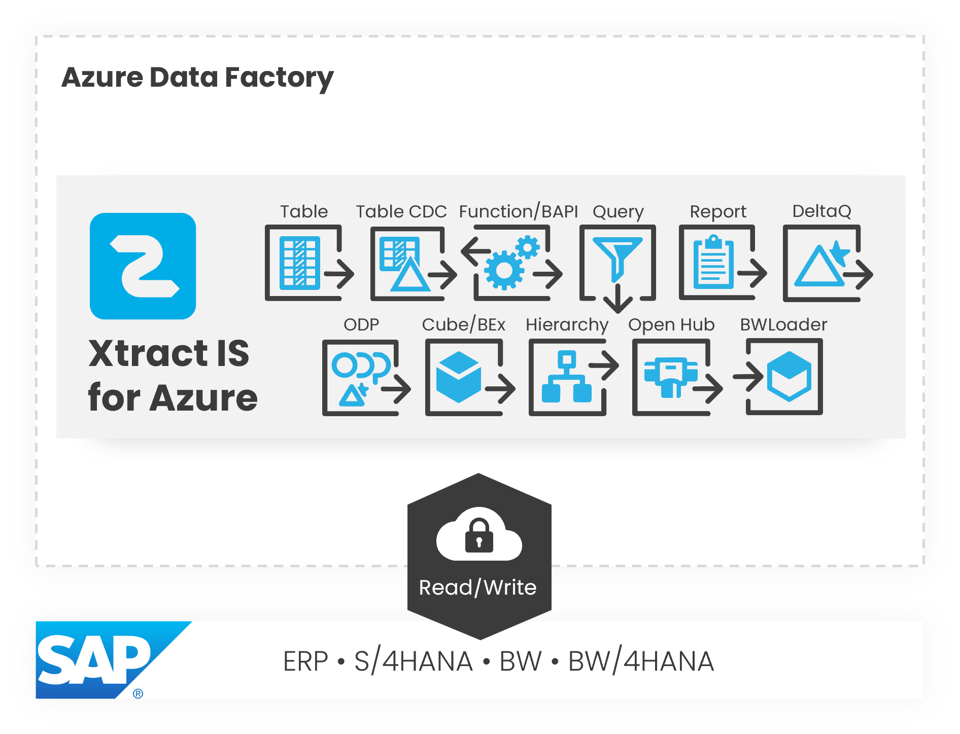 Infographic showing the components of Xtract IS for Azure, an SAP interface from Theobald Software.