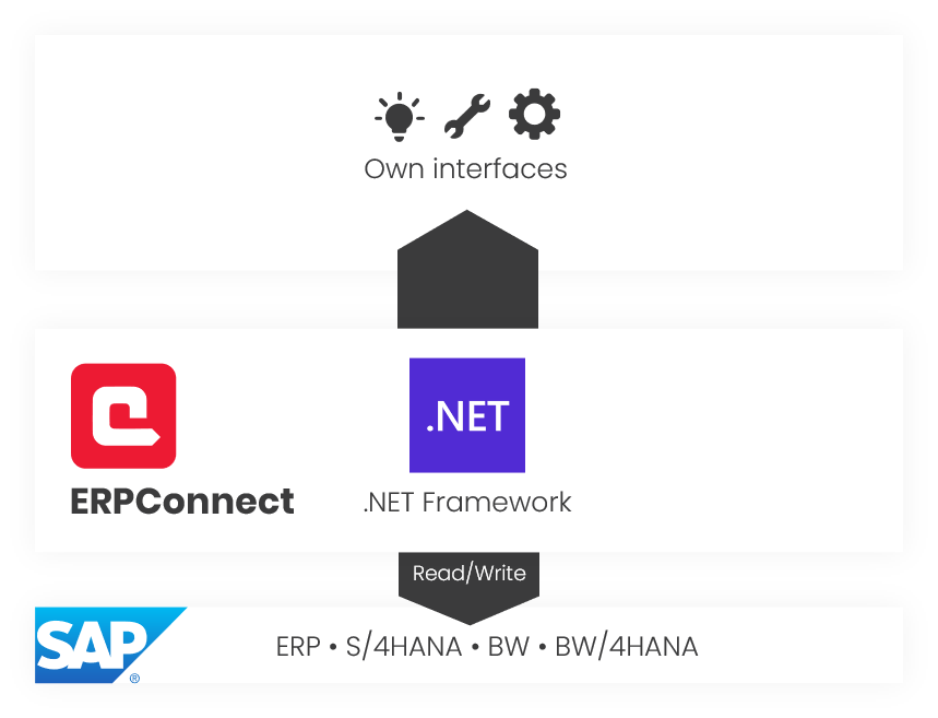 Infographic showing the function of ERP Connect from Theobald Software.