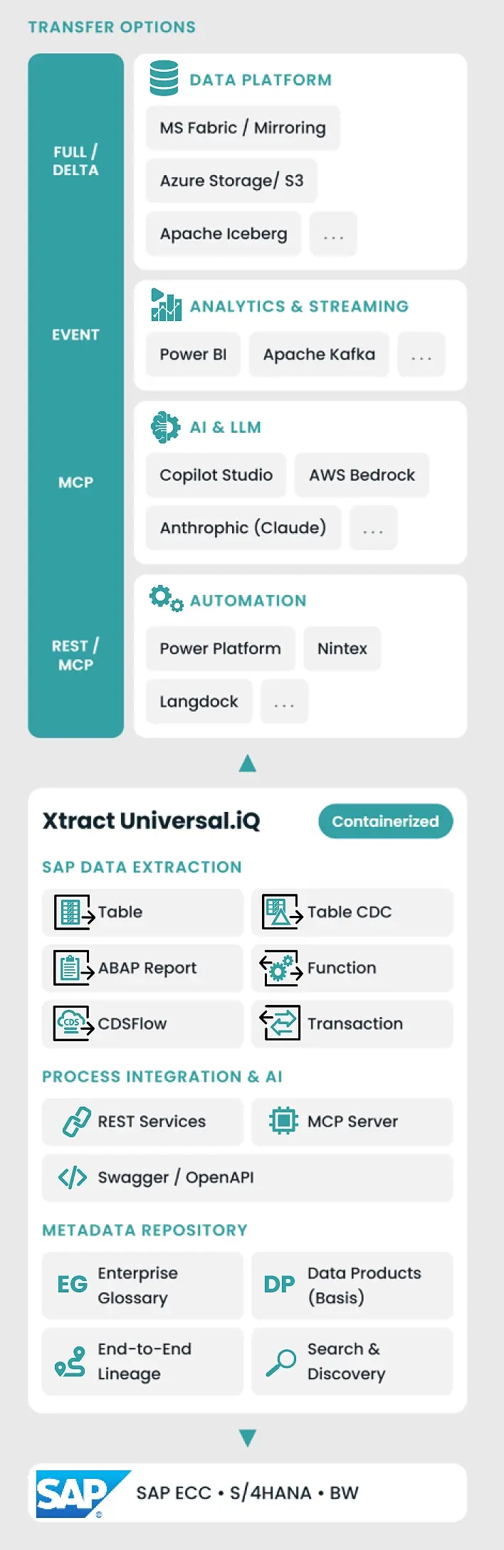 Architecture of Xtract Universal.iQ.
