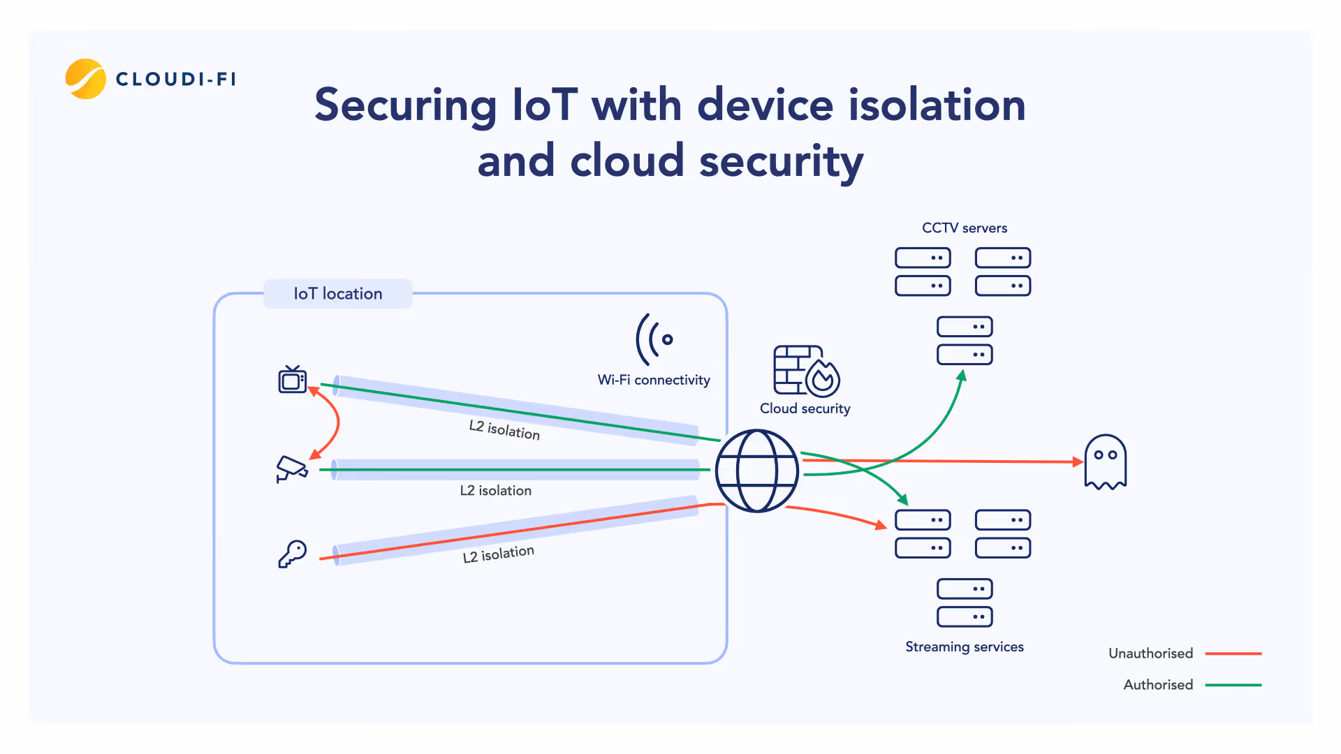 Securing IoT devices with device isolation and cloud security