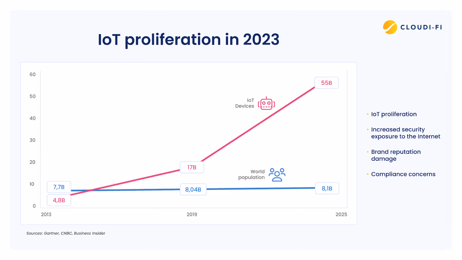 IOT proliferation in 2023