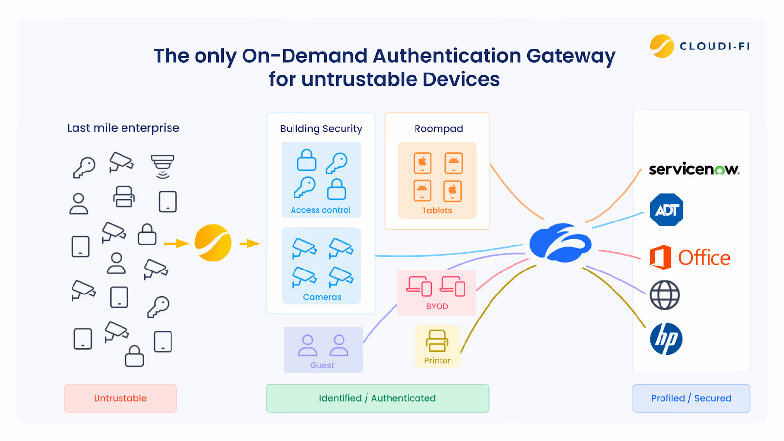 on-demand-authentication-gateway-for-guest-BYOD-IoT