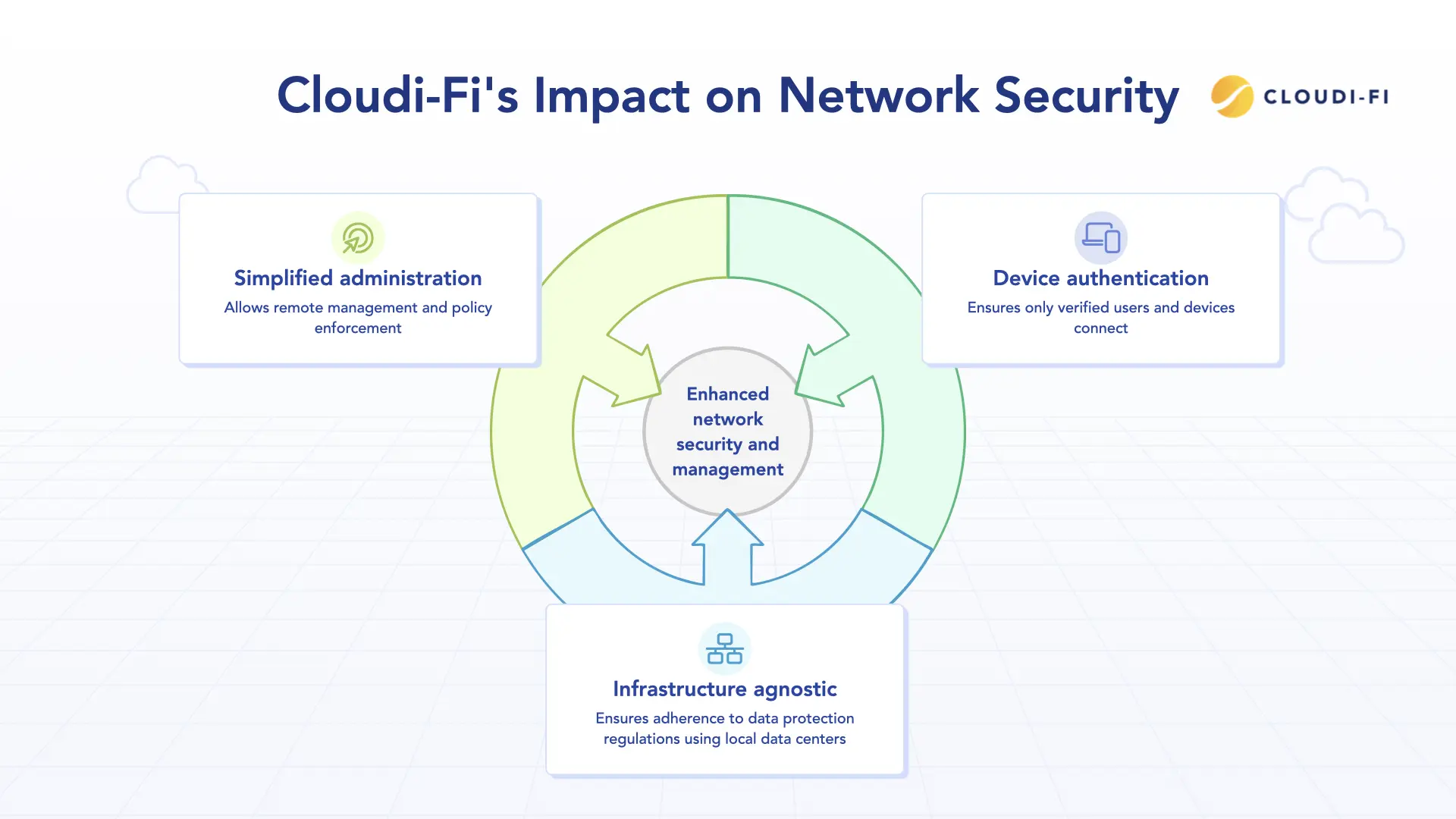 Cloudi-Fi's impact on network security.