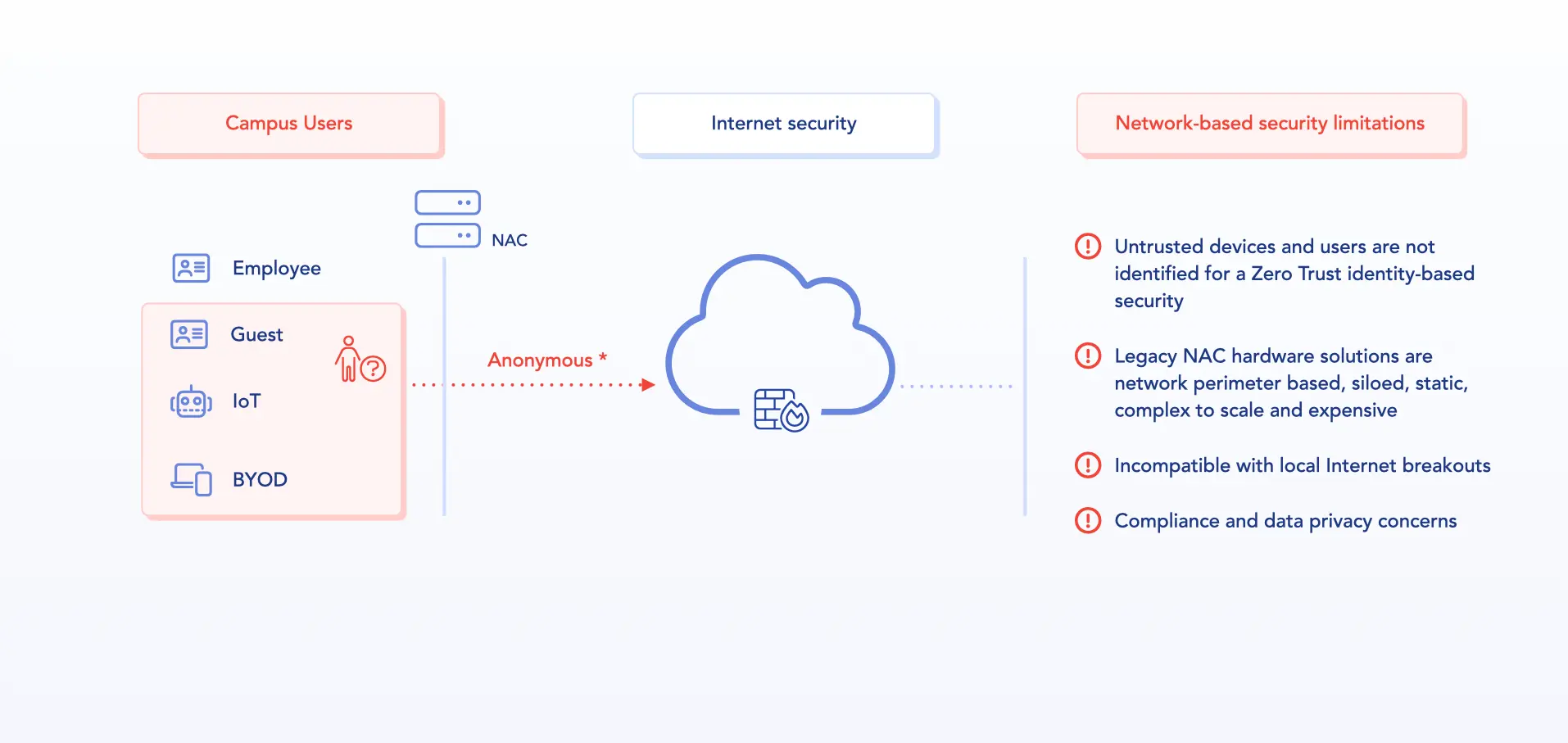 Zero Trust inability with legacy LAN.