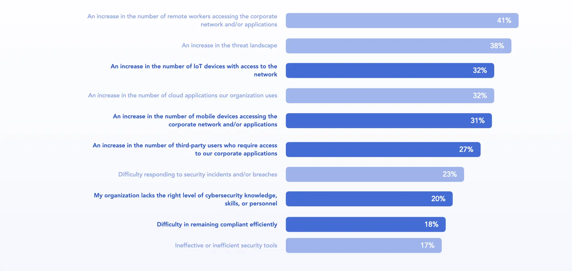 Reasons cybersecurity has become more difficult.