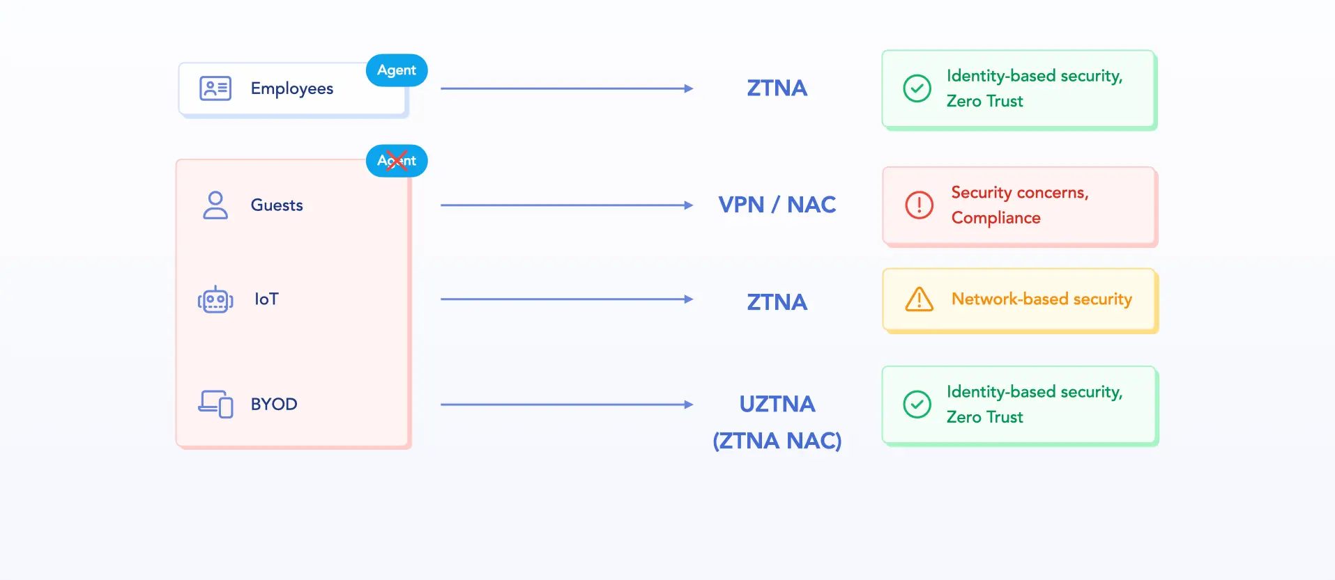 VPN/NAC vs ZTNA vs UZTNA