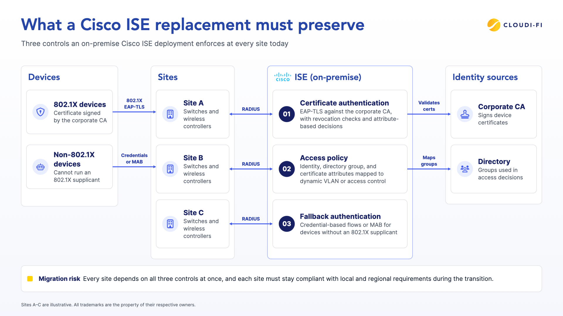 Cisco ISE enforcing certificate authentication, access policy, and fallback authentication across multiple sites