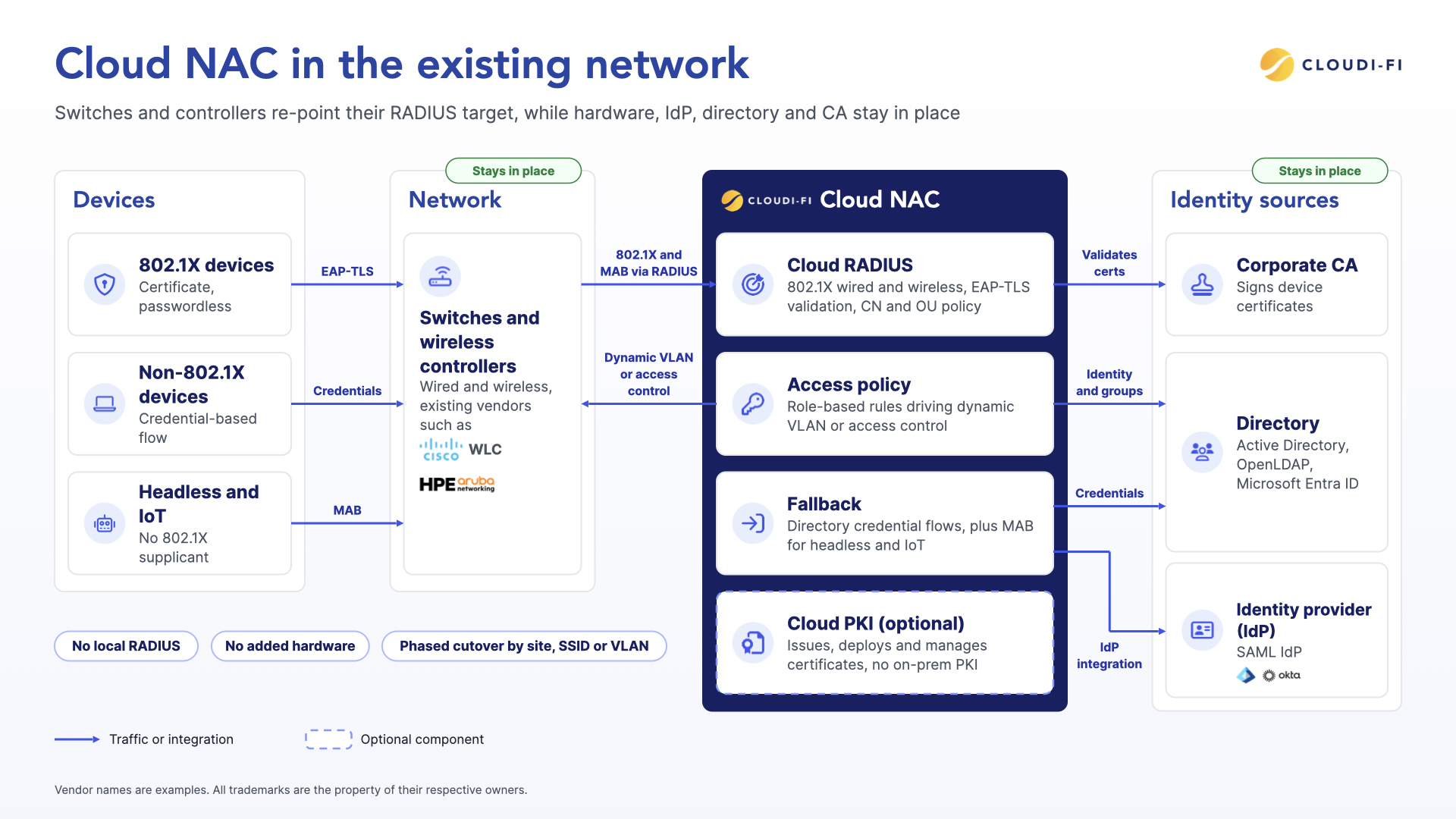 Cloudi-Fi Cloud NAC connecting existing switches, wireless controllers, and identity sources through Cloud RADIUS