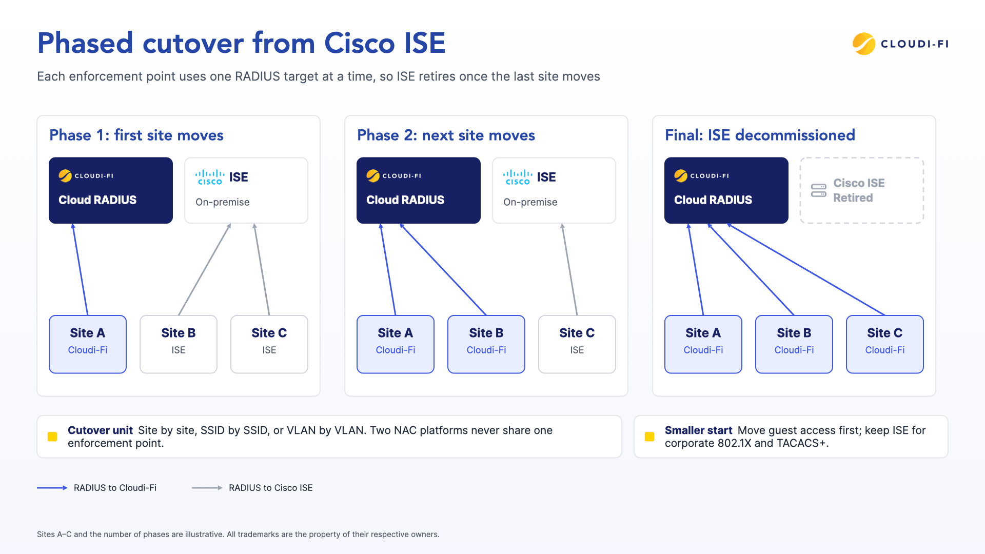 Phased cutover moving sites from Cisco ISE to Cloudi-Fi Cloud RADIUS one at a time