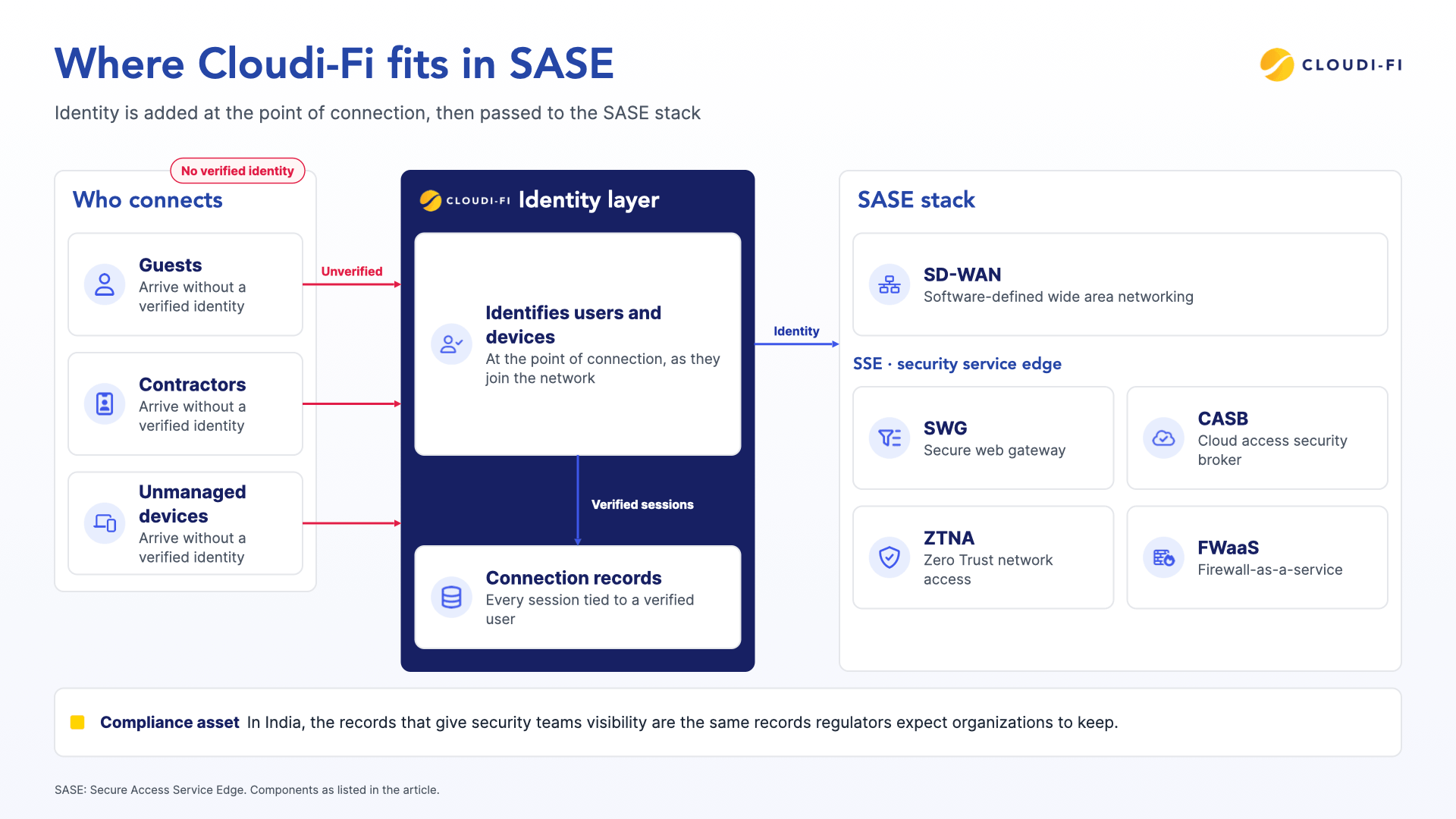 Guests, contractors, and unmanaged devices pass through the Cloudi-Fi identity layer, which sends identity to the SASE stack and ties each session to a verified user in connection records