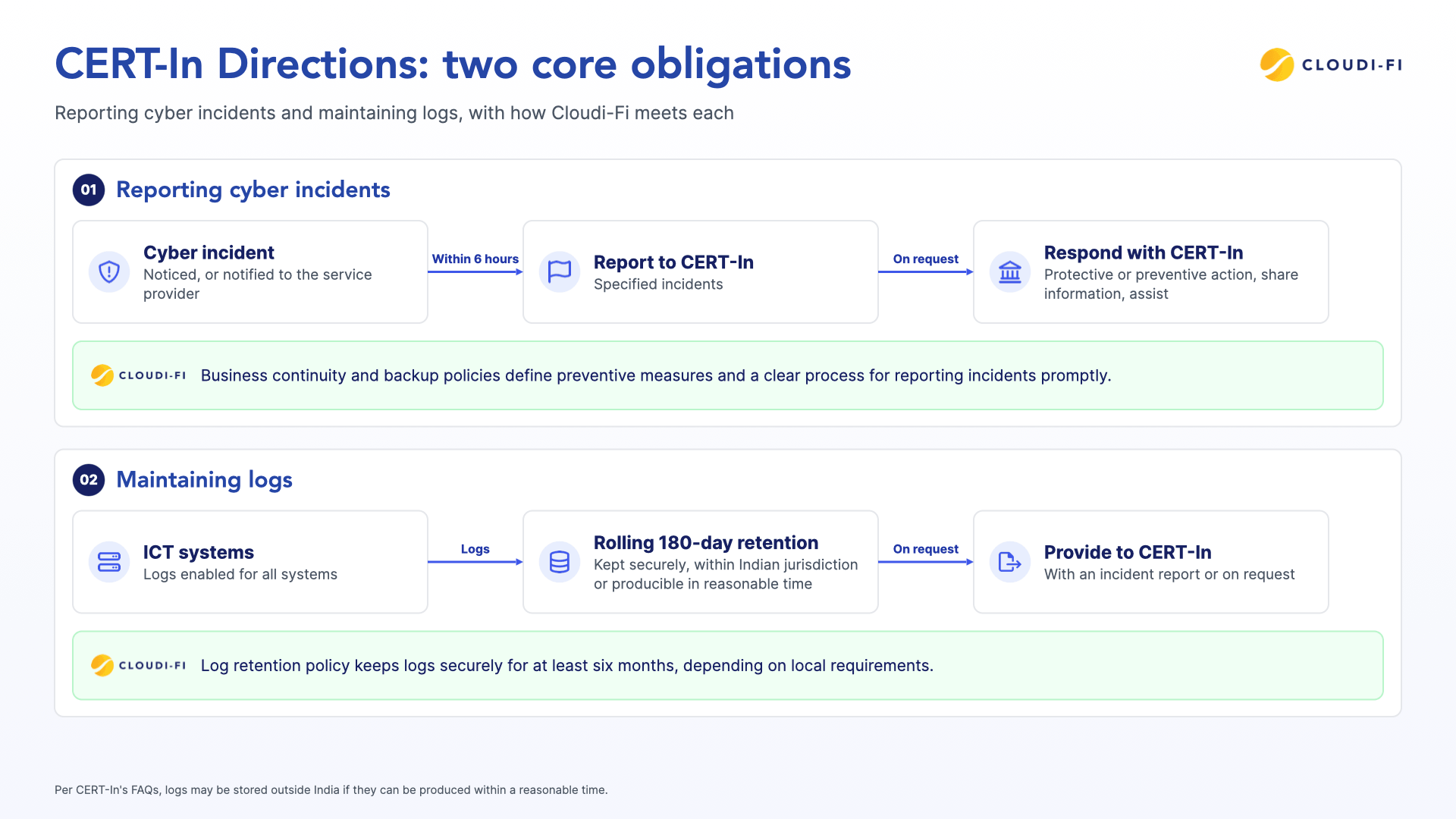 CERT-In obligations: report cyber incidents within six hours and keep ICT system logs on a rolling 180-day basis, with Cloudi-Fi’s incident and log retention policies