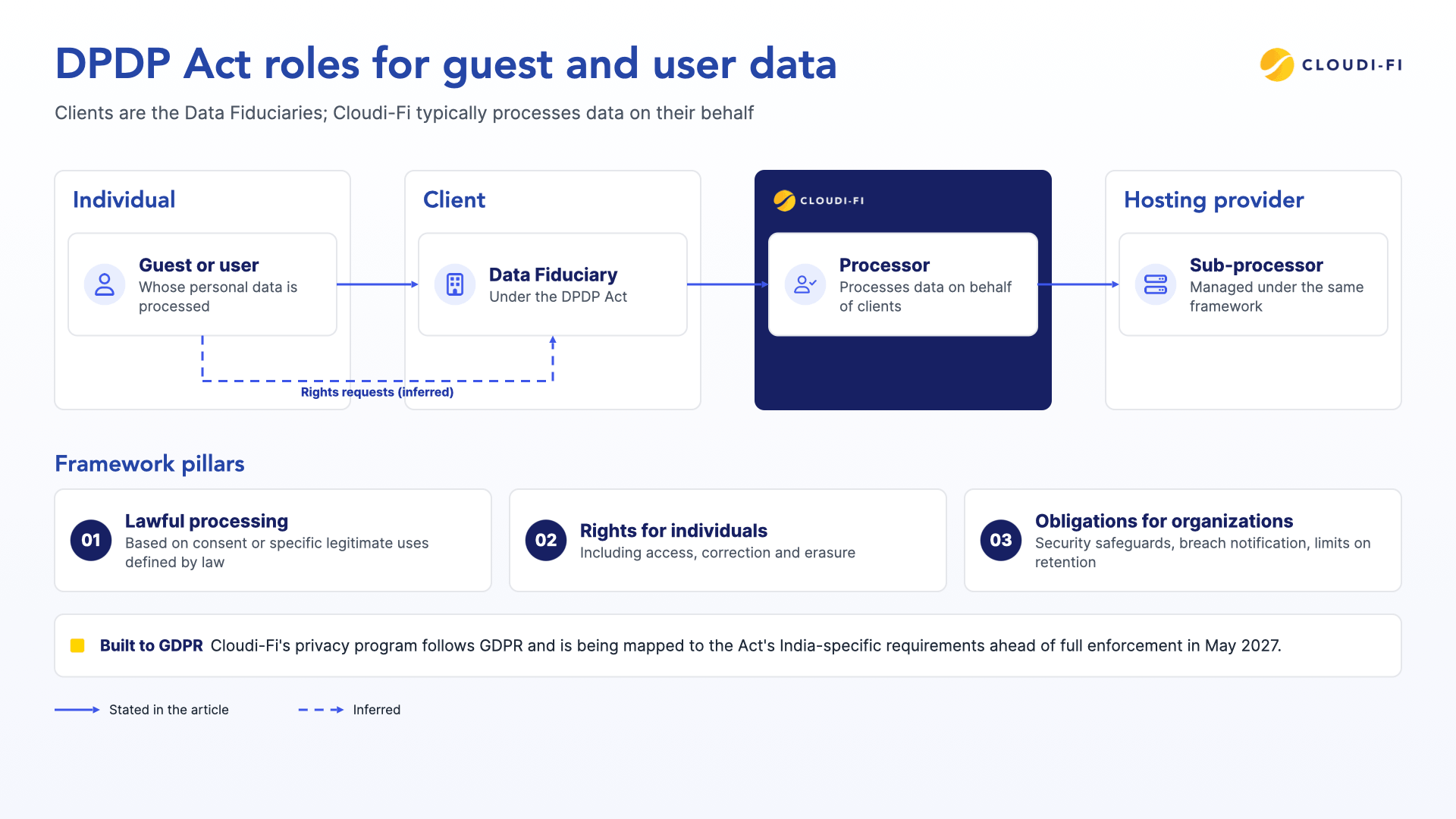 DPDP Act roles: the individual’s data flows to the client as Data Fiduciary, Cloudi-Fi as processor, and the hosting provider as sub-processor, above the Act’s three pillars