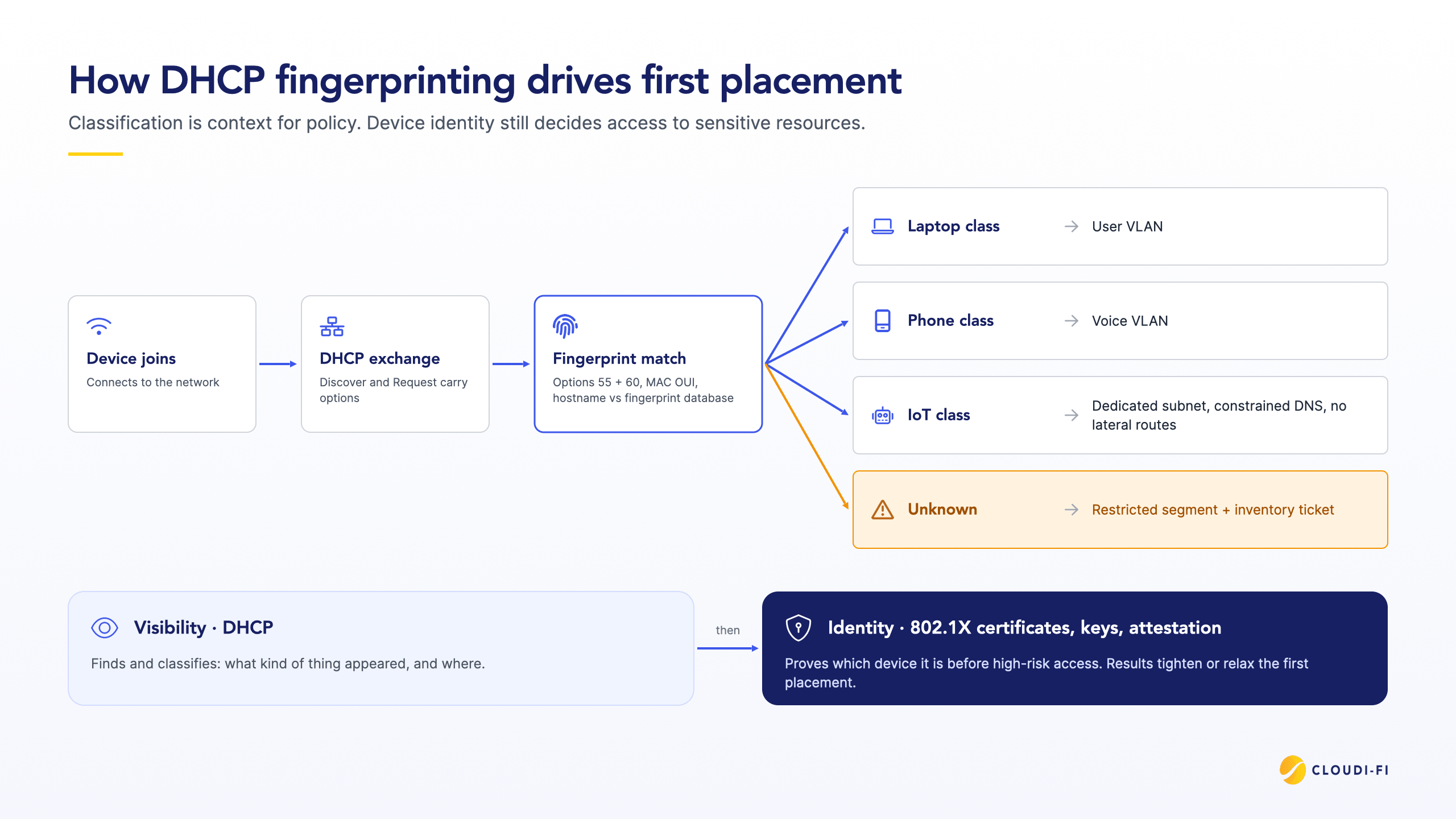 DHCP fingerprinting flow that places laptops on a user VLAN, phones on a voice VLAN, IoT on a dedicated subnet, and unknown devices in a restricted segment, before identity checks.