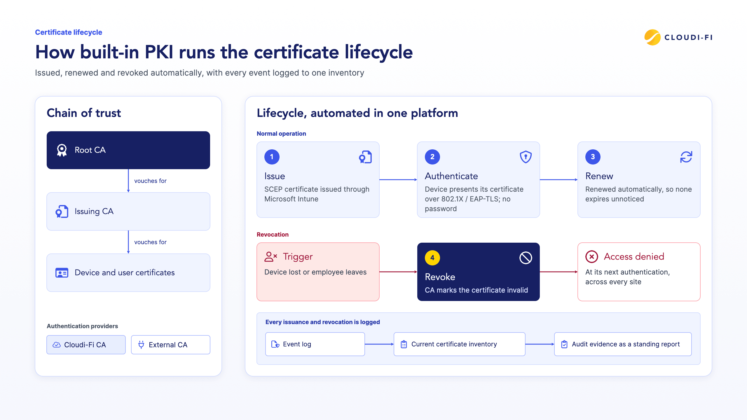 Certificate lifecycle in Cloudi-Fi built-in PKI: a chain of trust from root CA to device and user certificates, then issue, authenticate, and renew, with revocation denying access at the next authentication and every event logged to a certificate inventory.