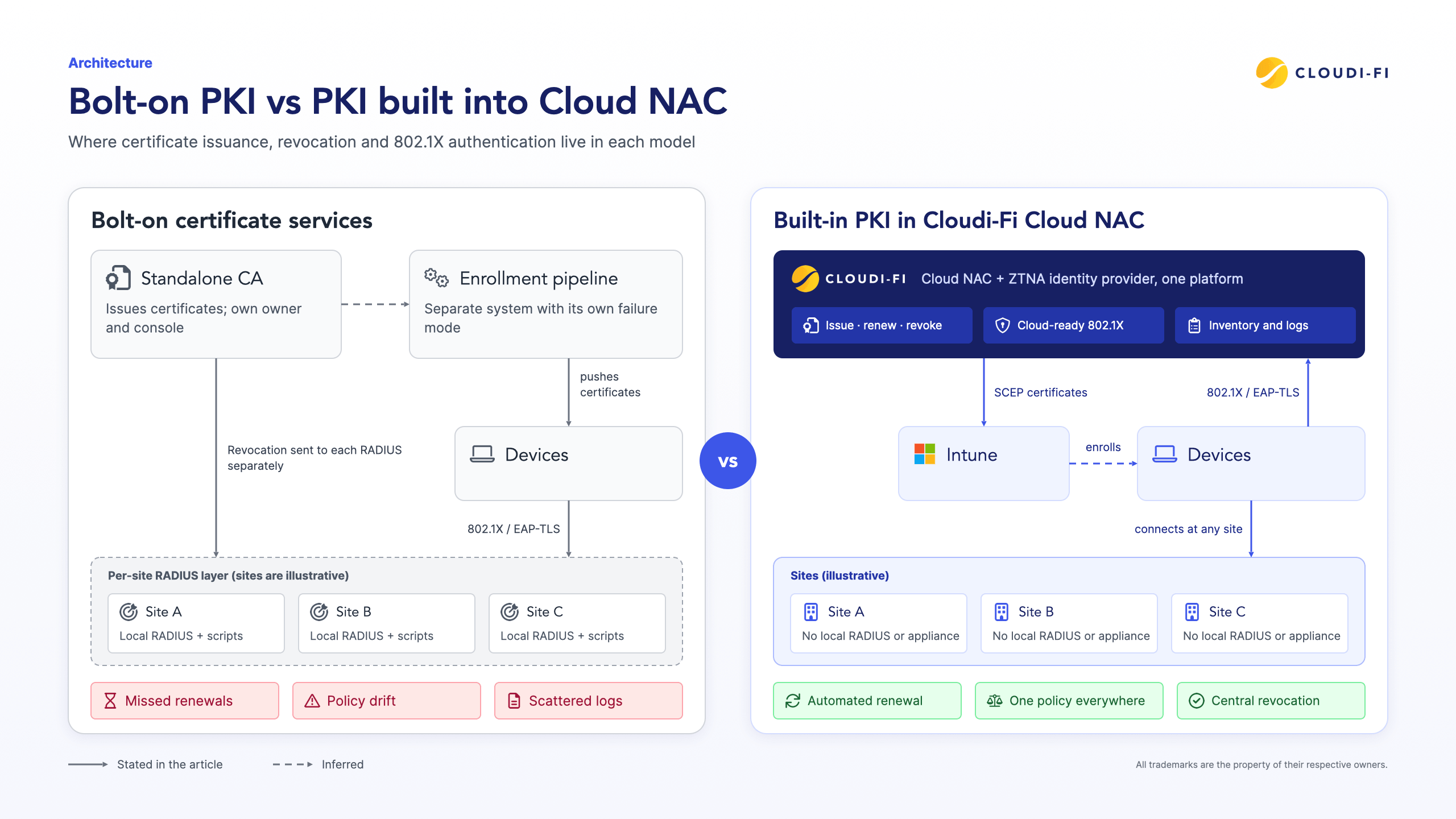 Comparison of bolt-on certificate services, with a standalone CA, an enrollment pipeline, and RADIUS at each site, against Cloudi-Fi Cloud NAC with built-in PKI, SCEP certificates through Microsoft Intune, and no local RADIUS at sites.