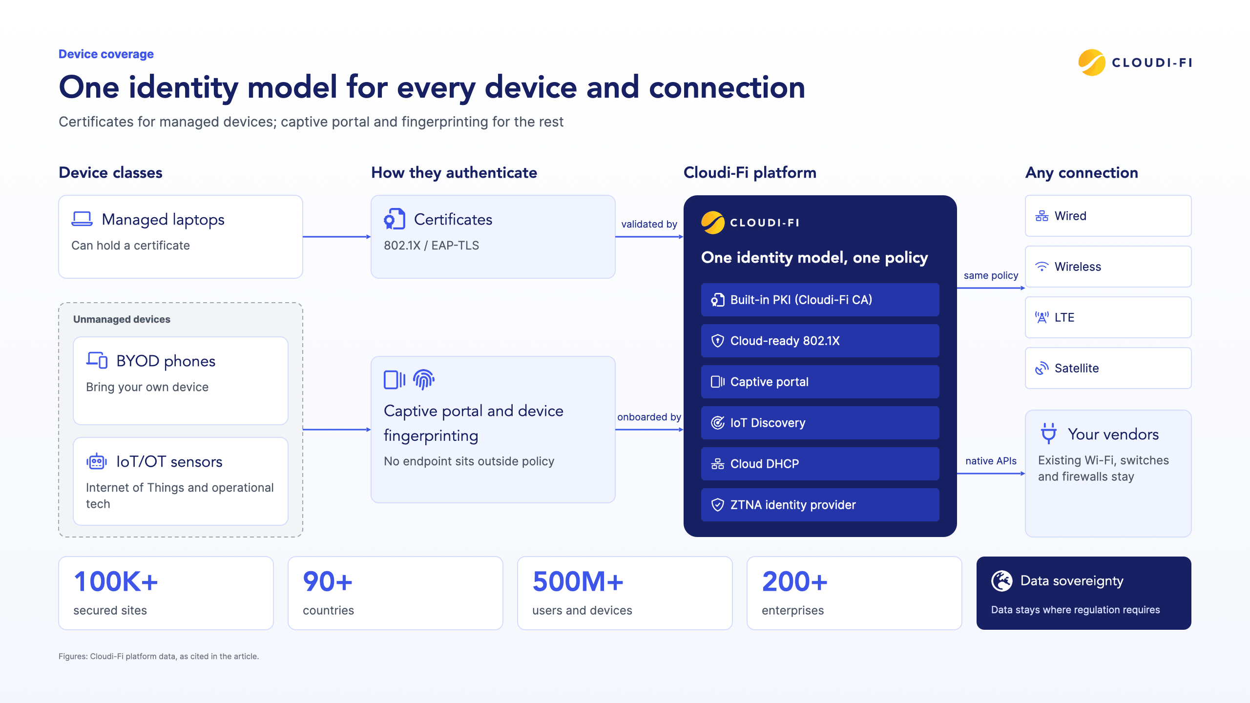 Managed laptops authenticate with certificates and unmanaged BYOD and IoT/OT devices through captive portal and device fingerprinting, all under one Cloudi-Fi identity model and policy across wired, wireless, LTE, and satellite connections.