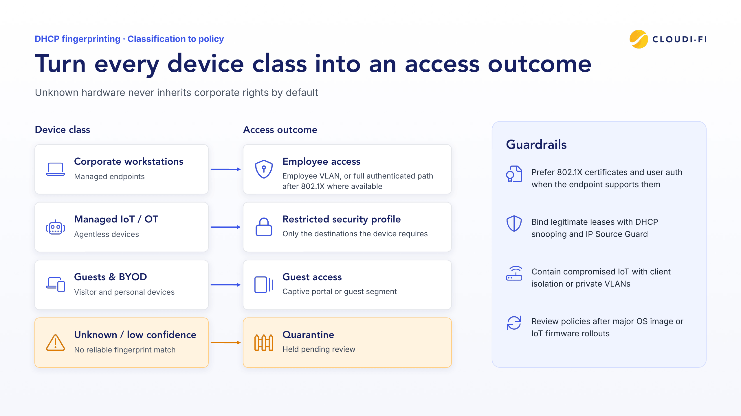 DHCP exchange signals form a device-class hypothesis with a confidence score; corroborating signals such as 802.1X, MDM, and traffic behavior raise or lower confidence before access policy applies.