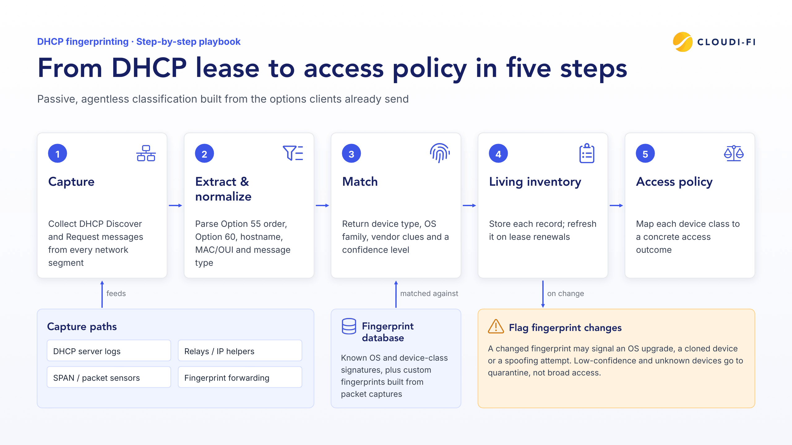 Five-step DHCP fingerprinting process: capture DHCP traffic, extract and normalize attributes, match against a fingerprint database, maintain a living inventory, and apply access policy.