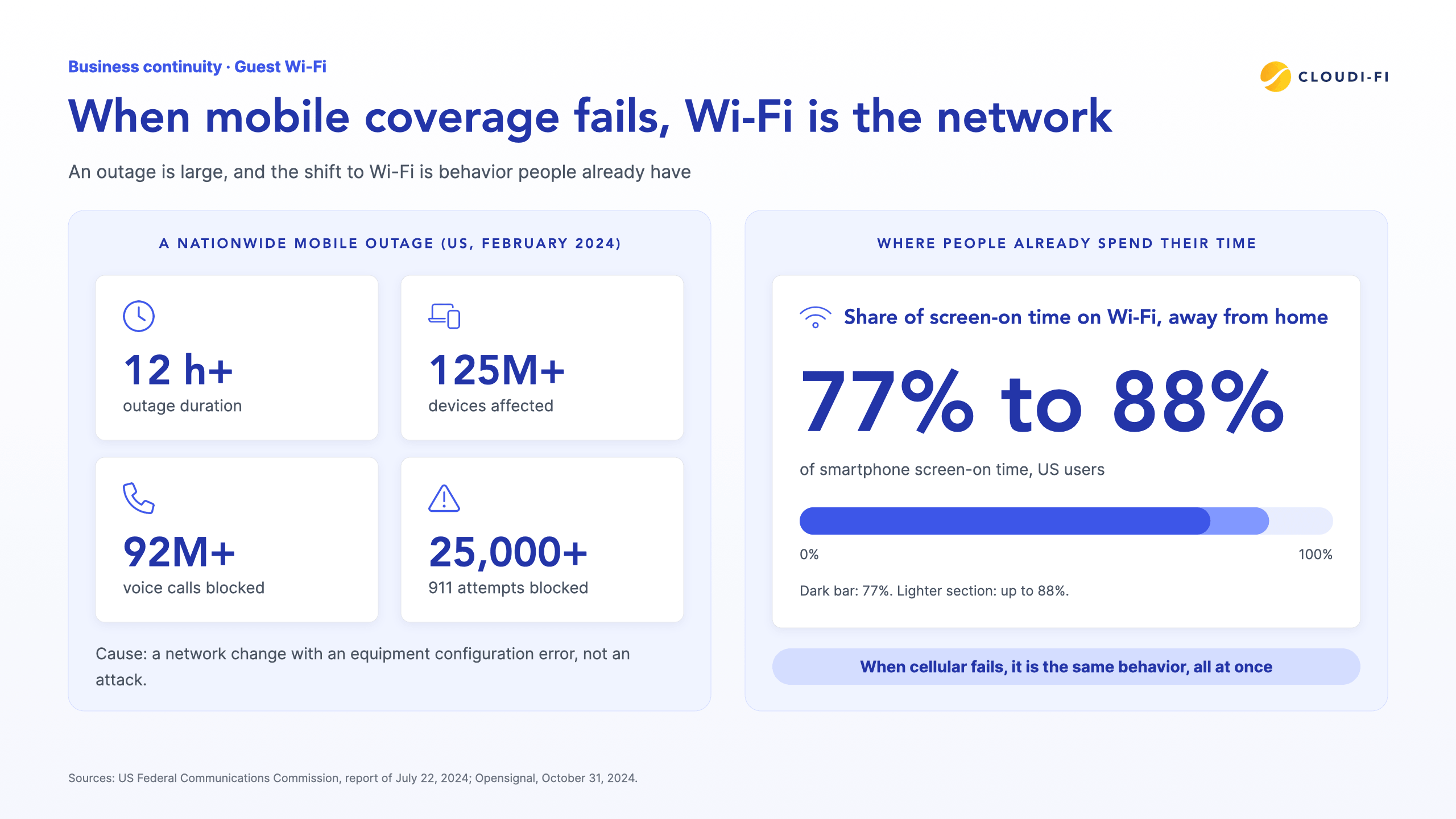 Infographic: a nationwide US mobile outage lasted 12 hours or more, affected over 125 million devices, blocked over 92 million voice calls and over 25,000 attempts to reach 911; US smartphone users spend 77% to 88% of screen-on time on Wi-Fi away from home.