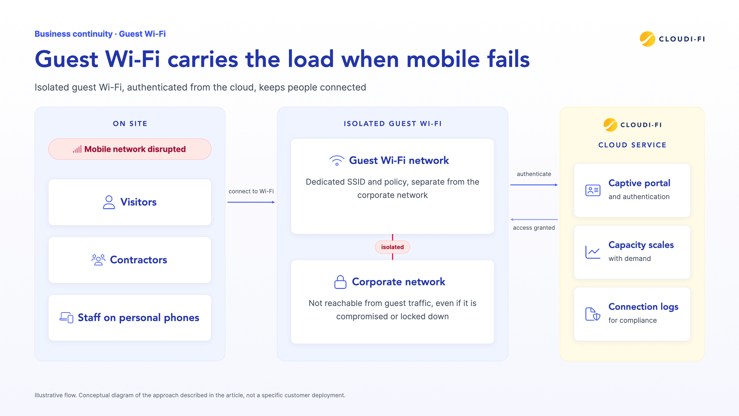 Diagram showing visitors, contractors, and staff connecting to an isolated guest Wi-Fi network, authenticated by a cloud service, separate from the corporate network.