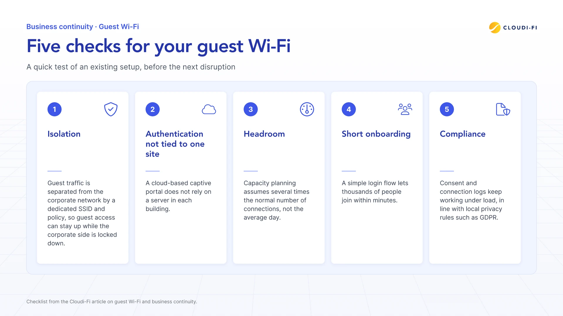 Checklist graphic with five numbered cards: isolation, authentication not tied to one site, headroom, short onboarding, compliance.