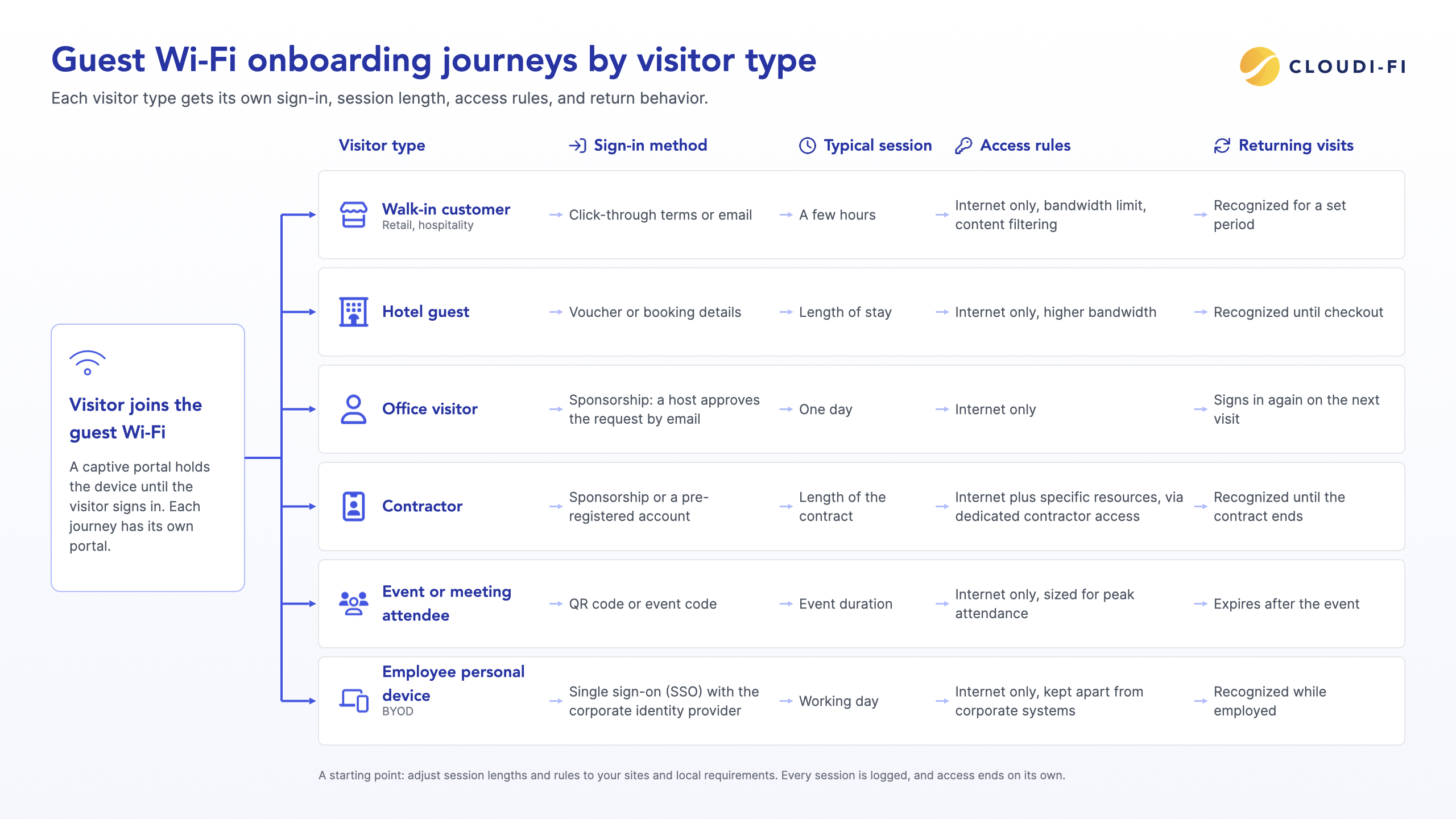 Flowchart showing guest Wi-Fi onboarding journeys for customers, hotel guests, office visitors, contractors, event attendees, and BYOD devices
