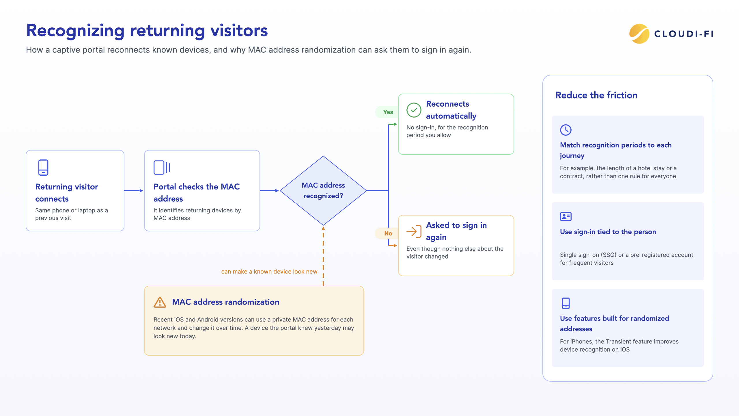 Flowchart showing how a captive portal recognizes returning visitors by MAC address and how MAC randomization forces a new sign-in