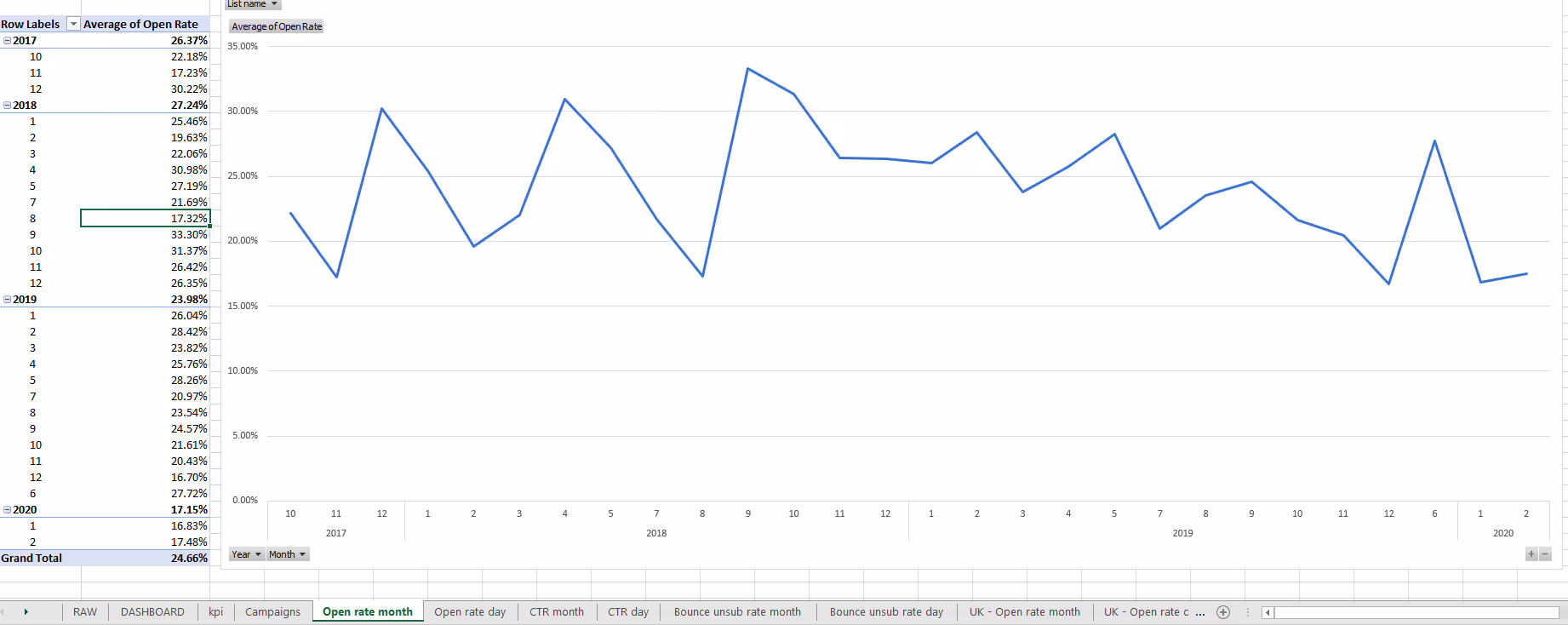 Email Marketing Services - growth and reporting