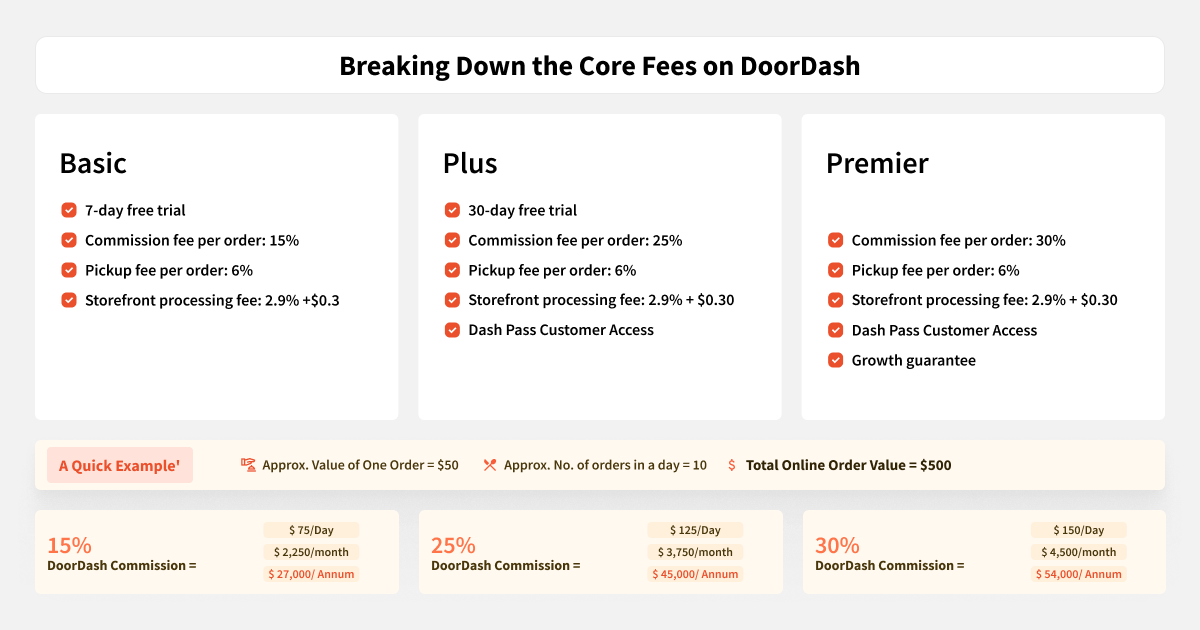 Breaking Down the Core Fees on DoorDash