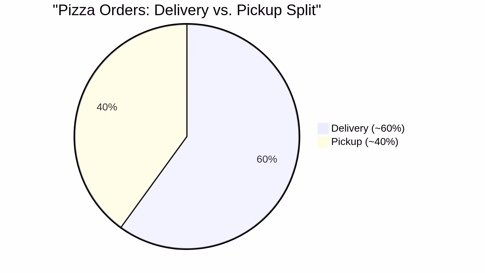 Pizza Orders: Delivery vs. Pickup Split