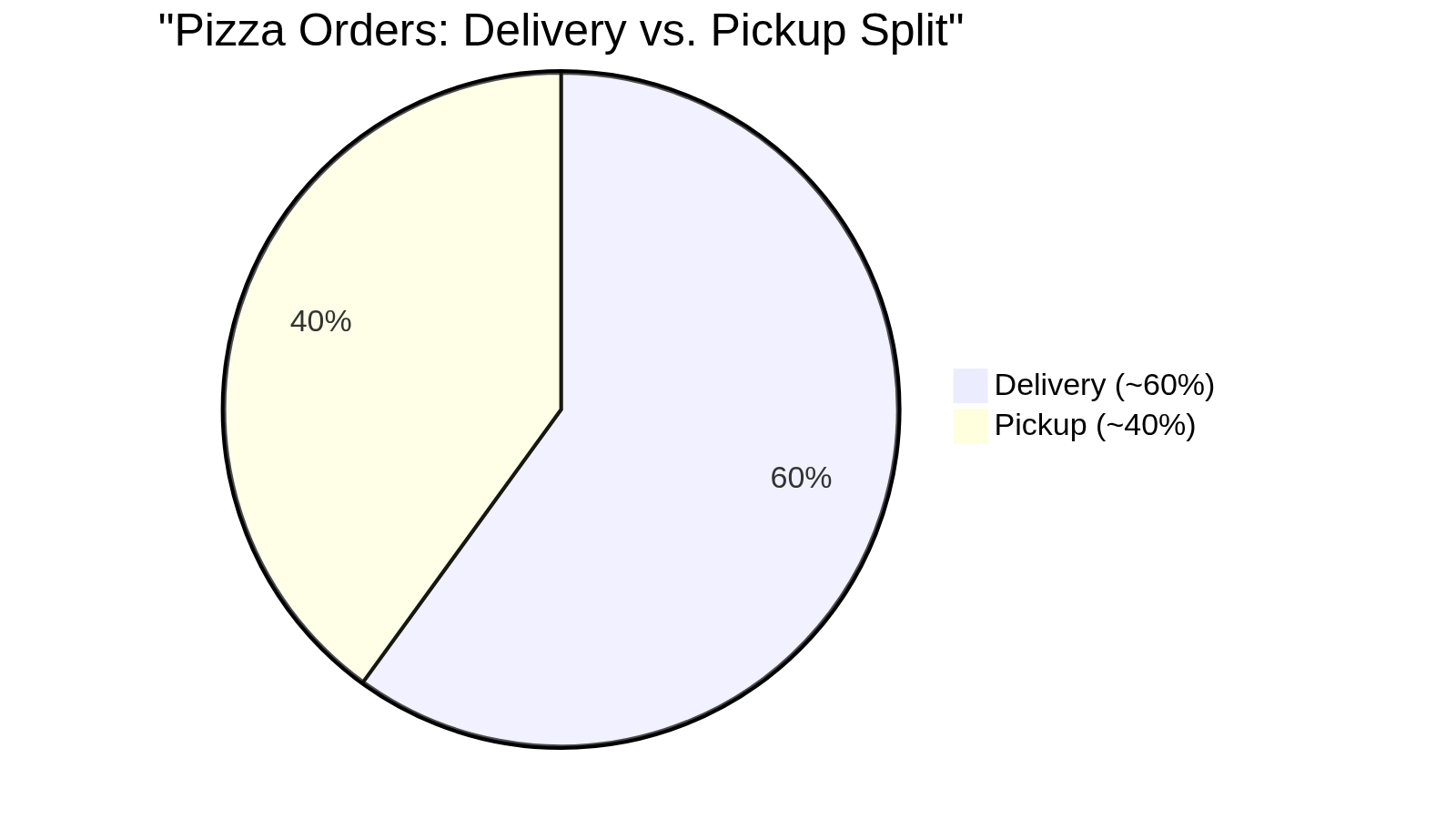 Pizza Orders: Delivery vs. Pickup Split