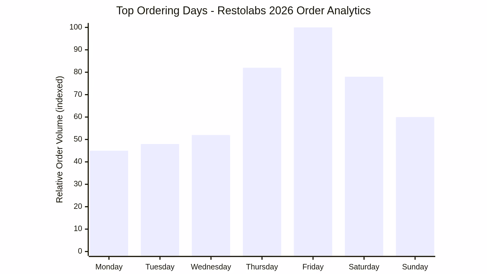 Top Ordering Days - Restolabs 2026 Order Analytics