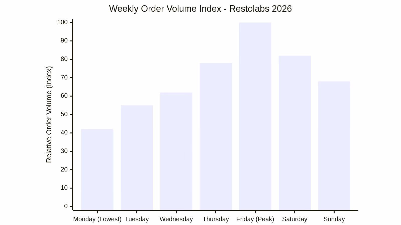 Weekly Order Volume Index - Restolabs 2026