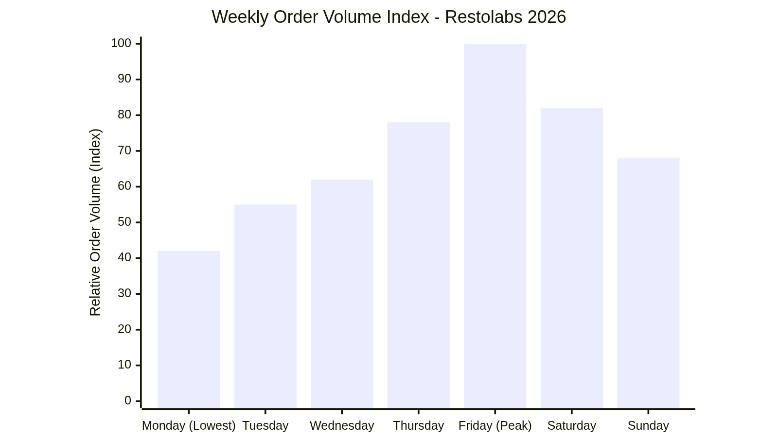 Weekly Order Volume Index - Restolabs 2026
