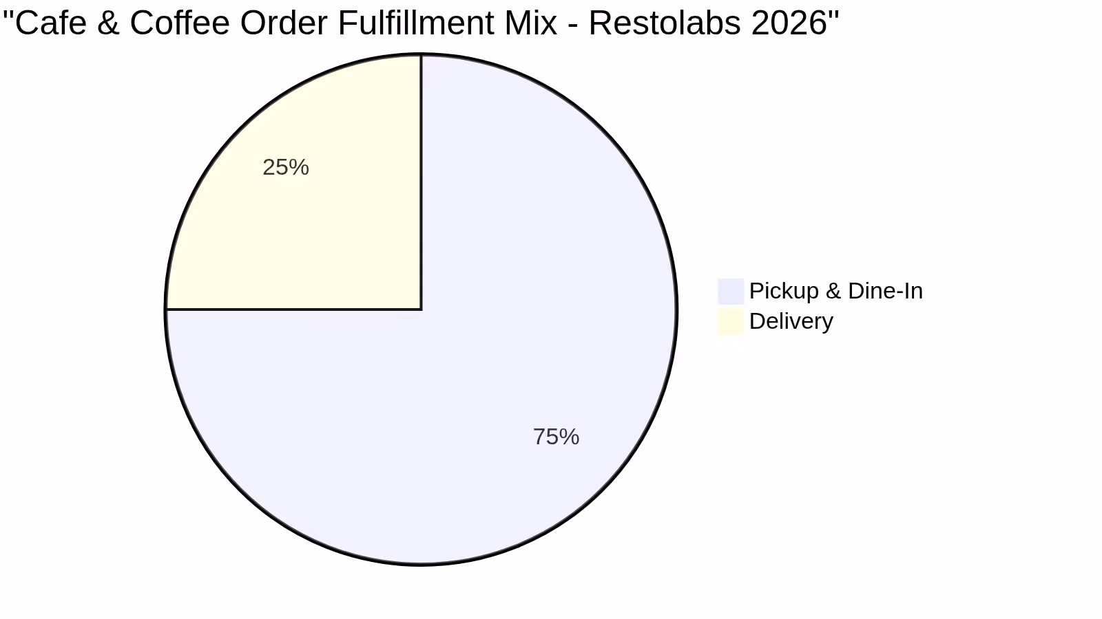 Cafe & Coffee Order Fulfillment Mix - Restolabs 2026