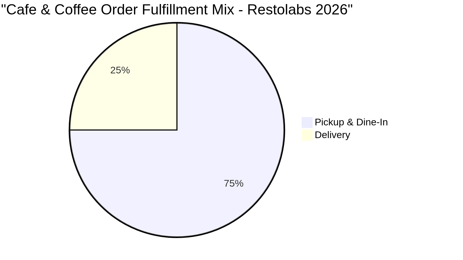 Cafe & Coffee Order Fulfillment Mix - Restolabs 2026
