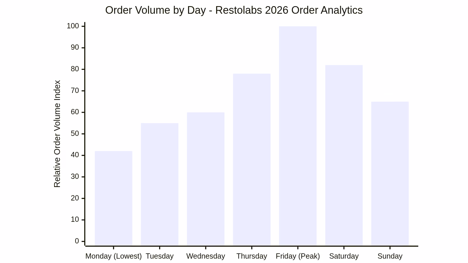 Order Volume by Day - Restolabs 2026 Order Analytics