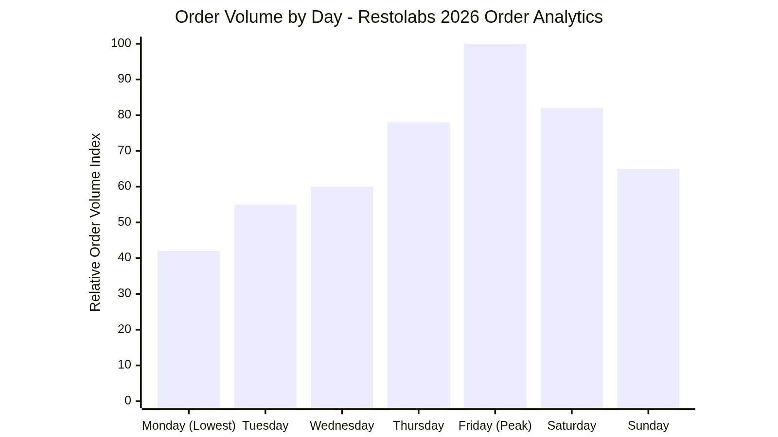 Order Volume by Day - Restolabs 2026 Order Analytics