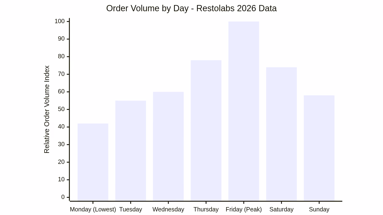 Order Volume by Day - Restolabs 2026 Data