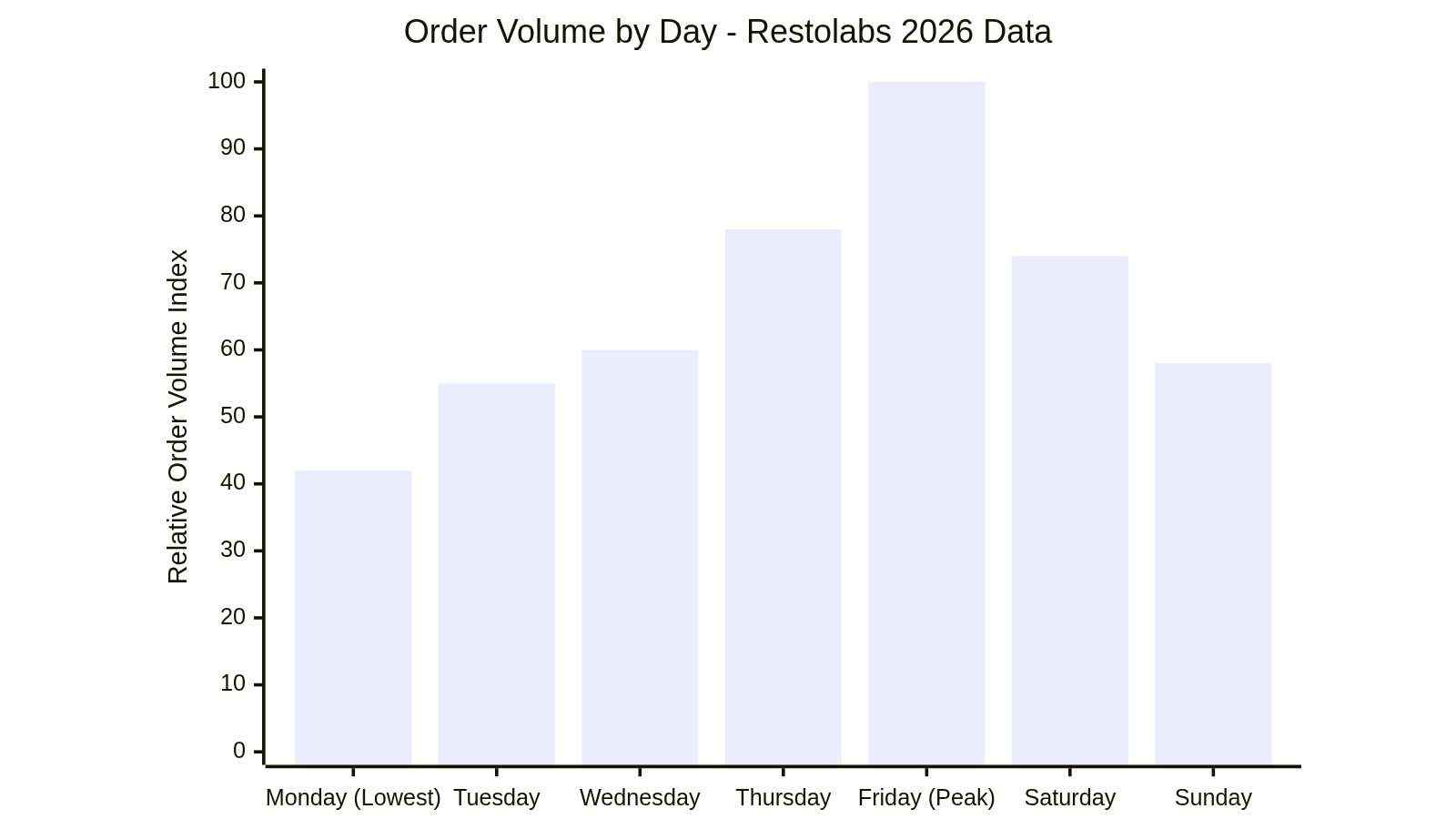 Order Volume by Day - Restolabs 2026 Data