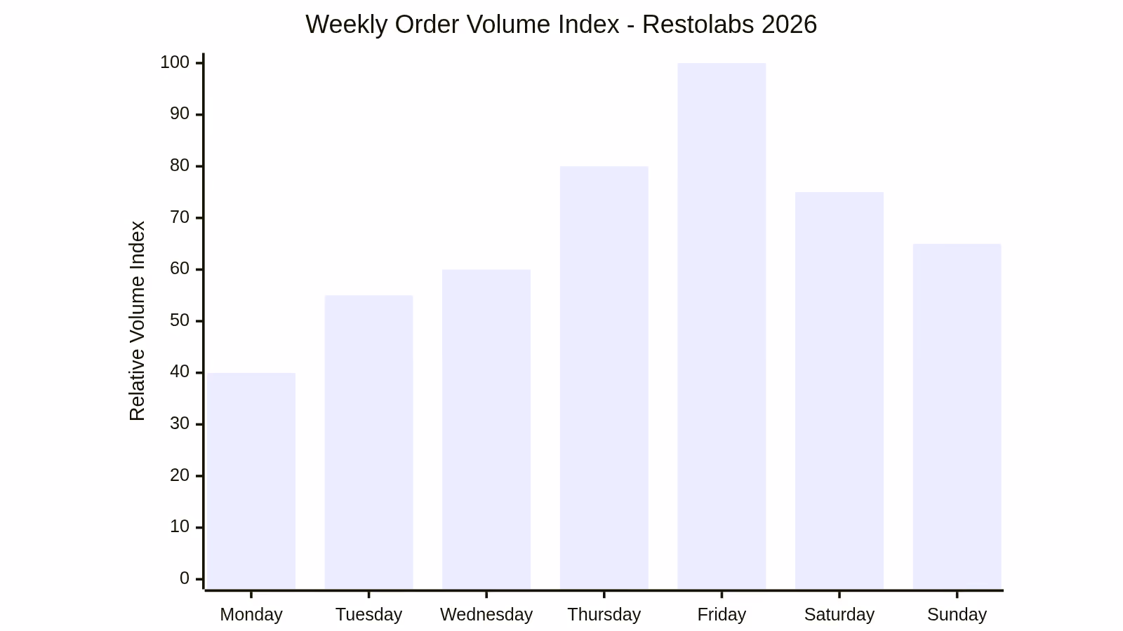 Weekly Order Volume Index - Restolabs 2026