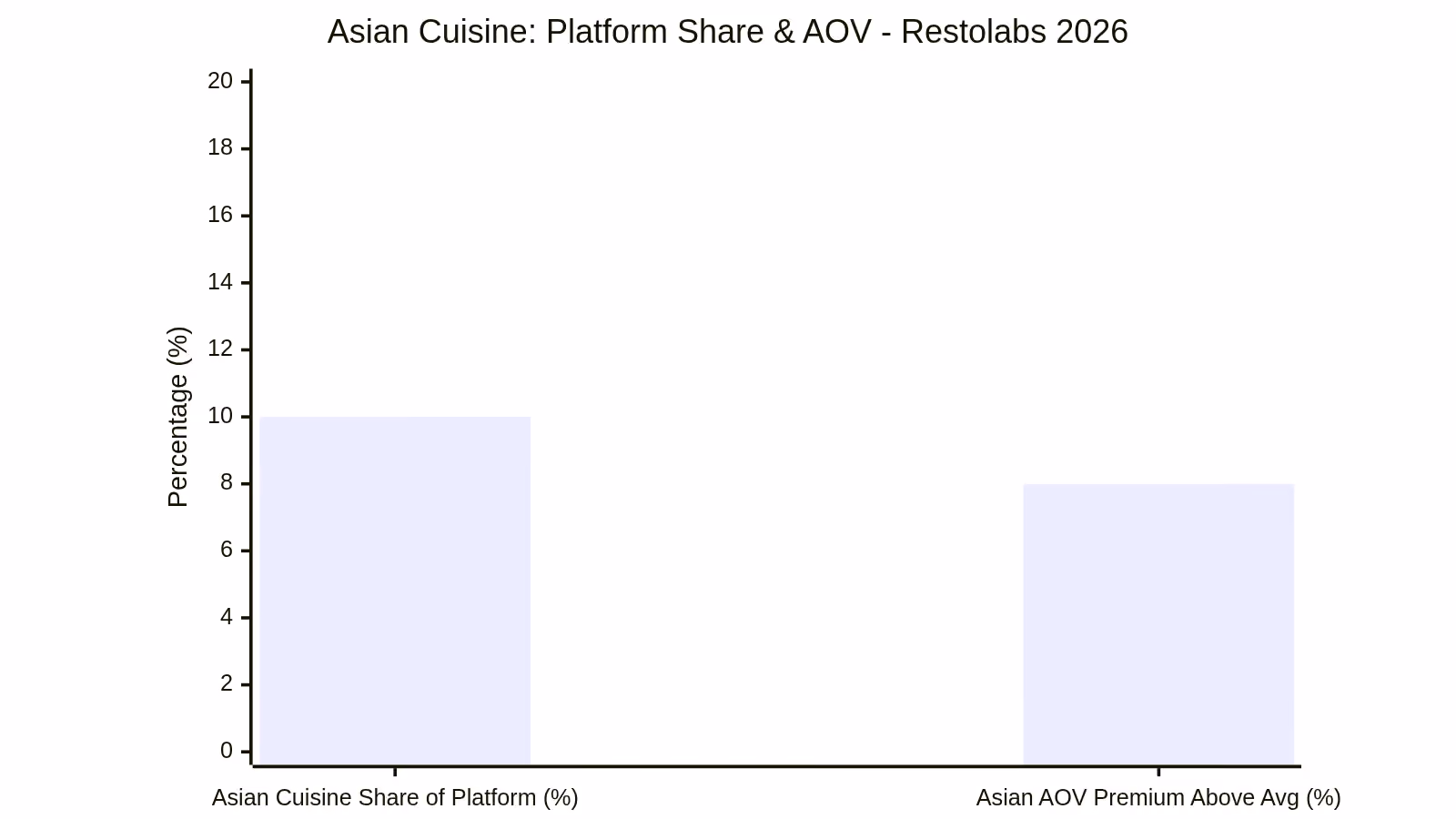 Asian Cuisine: Platform Share & AOV - Restolabs 2026