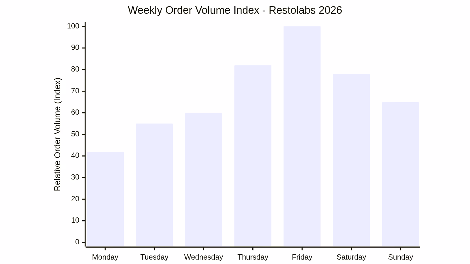 Weekly Order Volume Index - Restolabs 2026