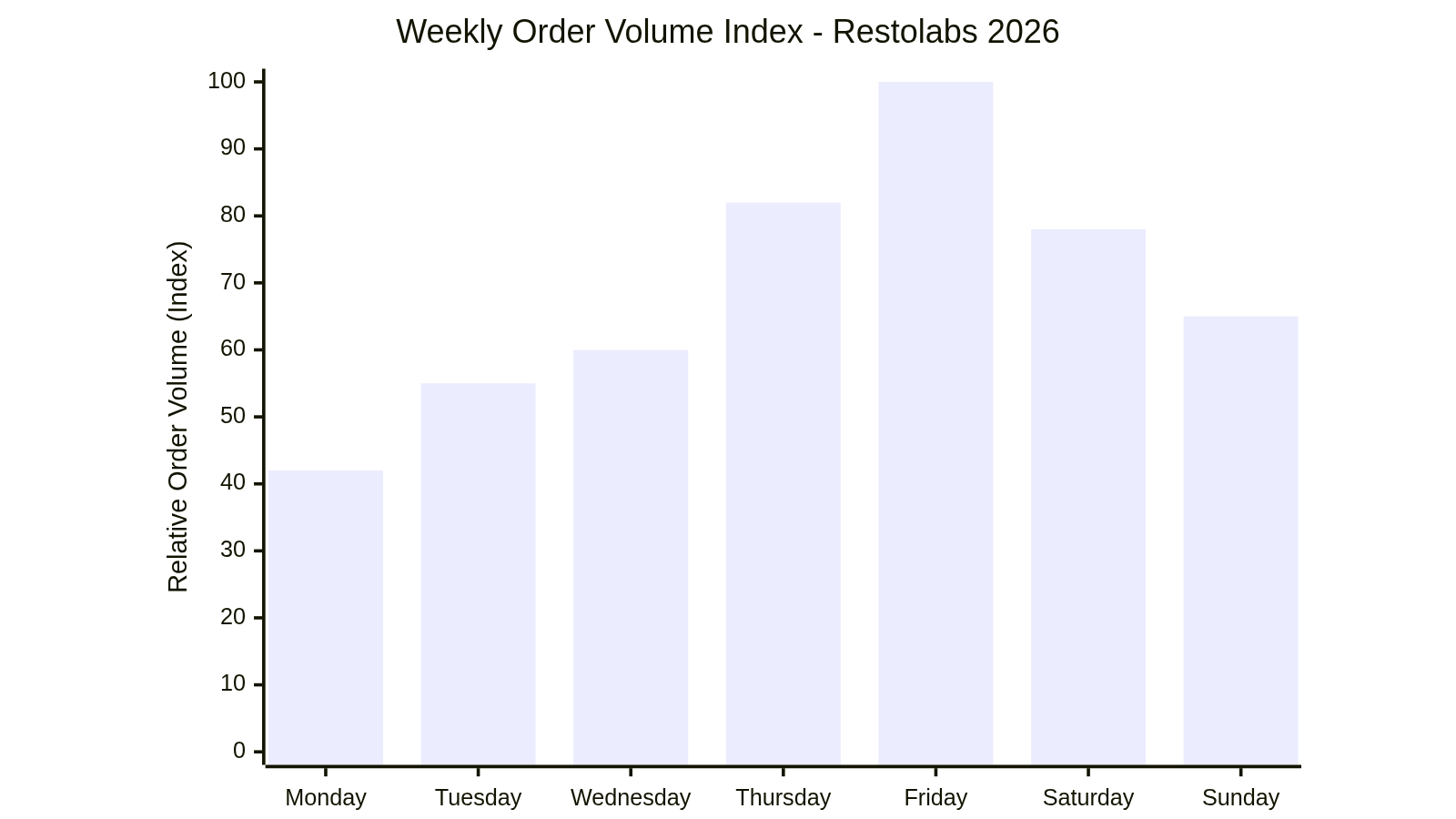 Weekly Order Volume Index - Restolabs 2026