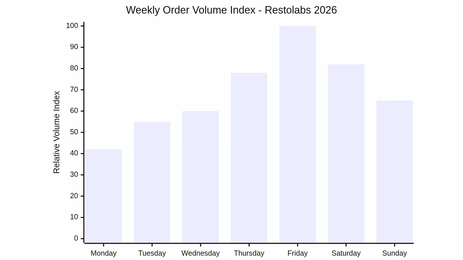 Weekly Order Volume Index - Restolabs 2026
