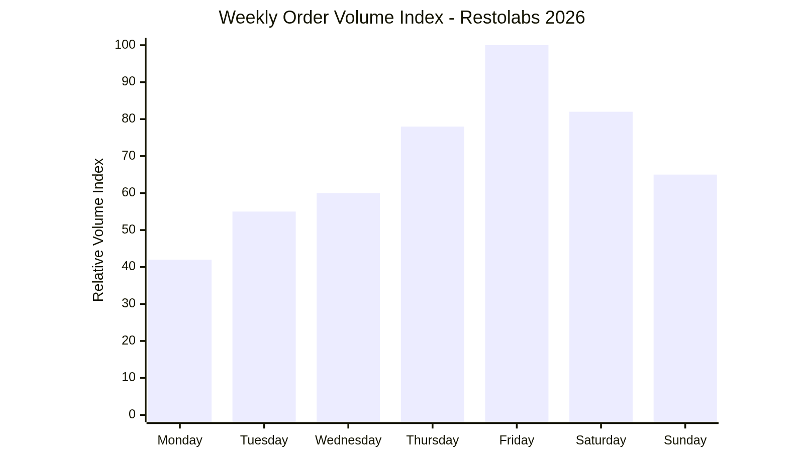 Weekly Order Volume Index - Restolabs 2026